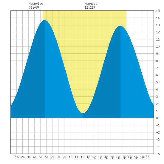 Cutler tide chart for Sunday, April 24, 2022