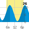 Cutler tide chart for Tuesday, April 26, 2022