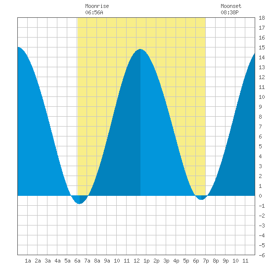 Cutler tide chart for Saturday, April 2, 2022