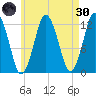 Cutler tide chart for Saturday, April 30, 2022