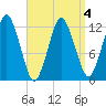 Cutler tide chart for Monday, April 4, 2022