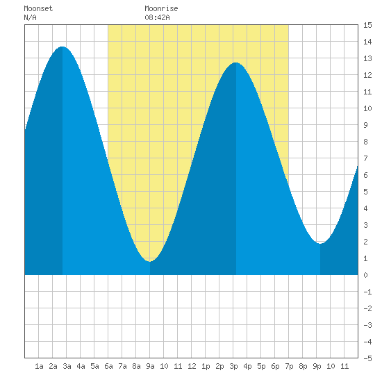 Cutler tide chart for Wednesday, April 6, 2022