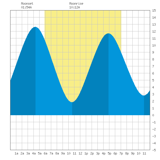 Cutler tide chart for Friday, April 8, 2022