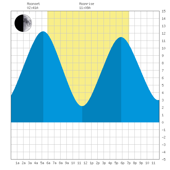 Cutler tide chart for Saturday, April 9, 2022