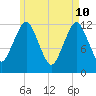 Cutler tide chart for Tuesday, May 10, 2022
