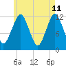 Cutler tide chart for Wednesday, May 11, 2022