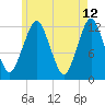 Cutler tide chart for Thursday, May 12, 2022