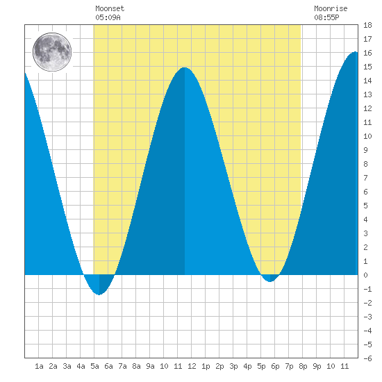 Cutler tide chart for Monday, May 16, 2022