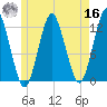 Cutler tide chart for Monday, May 16, 2022