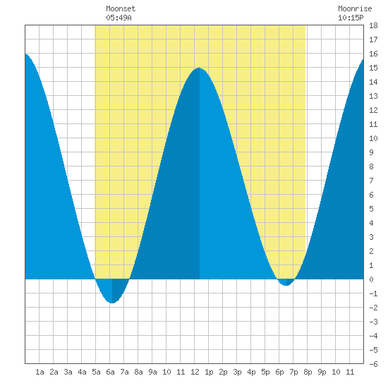 Cutler tide chart for Tuesday, May 17, 2022