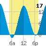 Cutler tide chart for Tuesday, May 17, 2022