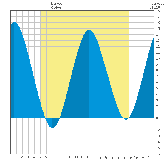 Cutler tide chart for Wednesday, May 18, 2022