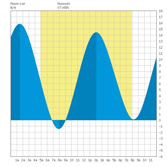 Cutler tide chart for Thursday, May 19, 2022