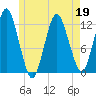Cutler tide chart for Thursday, May 19, 2022