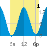 Cutler tide chart for Sunday, May 1, 2022