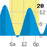 Cutler tide chart for Friday, May 20, 2022