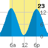 Cutler tide chart for Monday, May 23, 2022