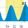Cutler tide chart for Friday, May 27, 2022