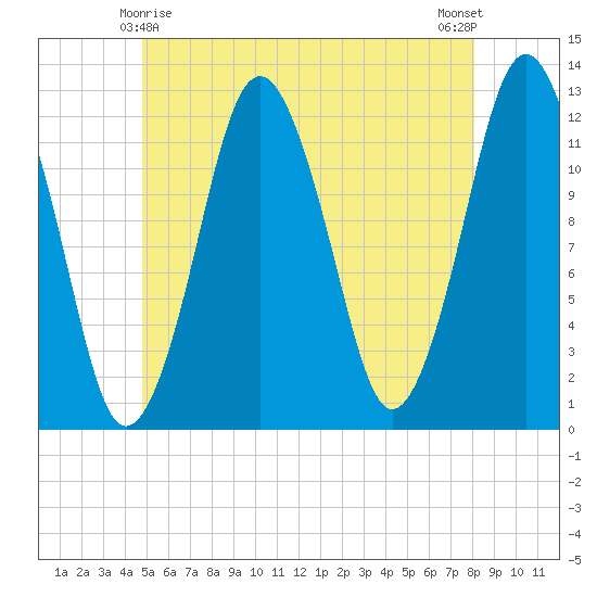 Cutler tide chart for Saturday, May 28, 2022