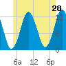 Cutler tide chart for Saturday, May 28, 2022