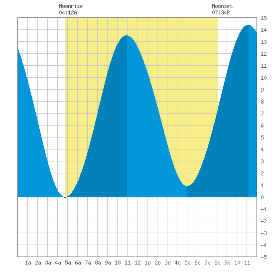 Cutler tide chart for Sunday, May 29, 2022