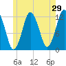 Cutler tide chart for Sunday, May 29, 2022
