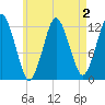 Cutler tide chart for Monday, May 2, 2022