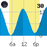 Cutler tide chart for Monday, May 30, 2022
