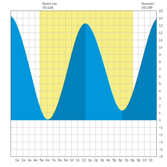 Cutler tide chart for Tuesday, May 31, 2022
