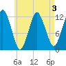 Cutler tide chart for Tuesday, May 3, 2022