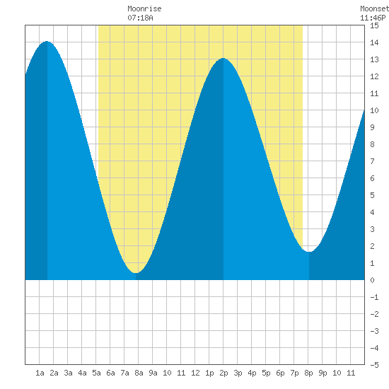 Cutler tide chart for Wednesday, May 4, 2022