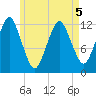 Cutler tide chart for Thursday, May 5, 2022