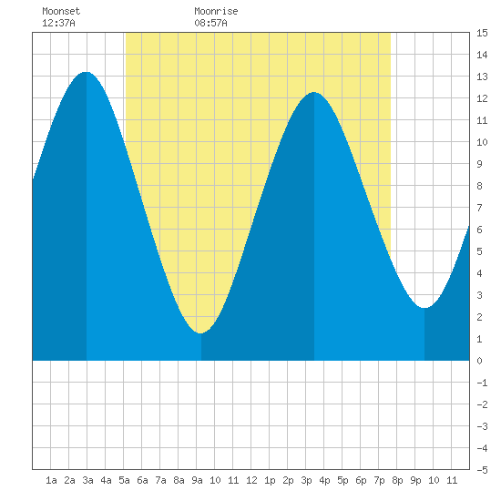 Cutler tide chart for Friday, May 6, 2022
