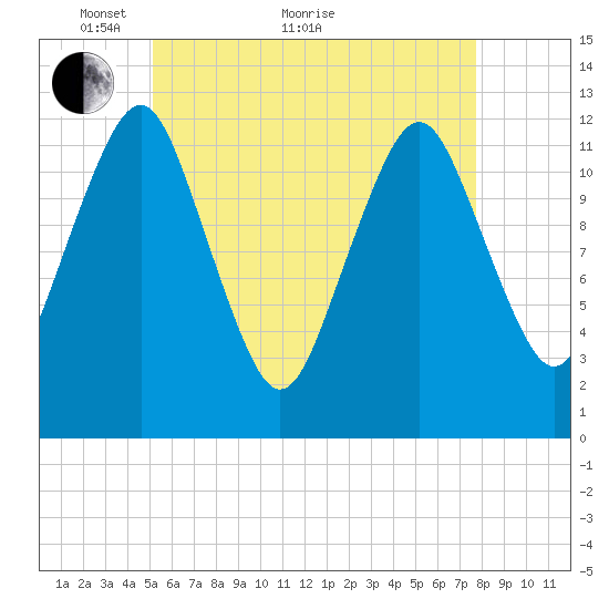 Cutler tide chart for Sunday, May 8, 2022