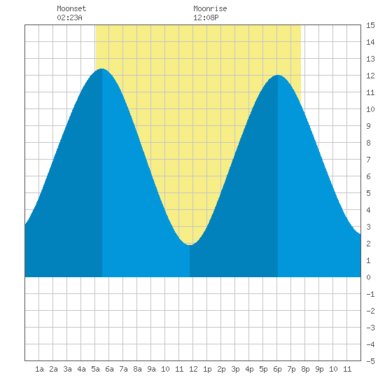 Cutler tide chart for Monday, May 9, 2022
