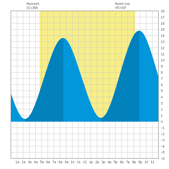 Cutler tide chart for Saturday, June 11, 2022