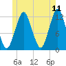 Cutler tide chart for Saturday, June 11, 2022