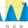 Cutler tide chart for Sunday, June 12, 2022