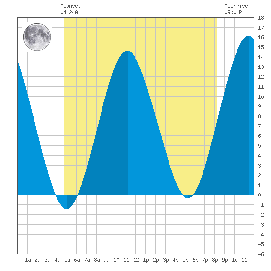 Cutler tide chart for Tuesday, June 14, 2022