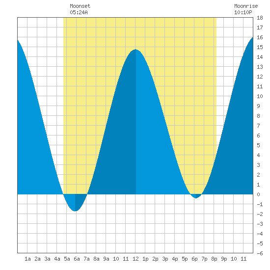 Cutler tide chart for Wednesday, June 15, 2022