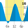 Cutler tide chart for Thursday, June 16, 2022