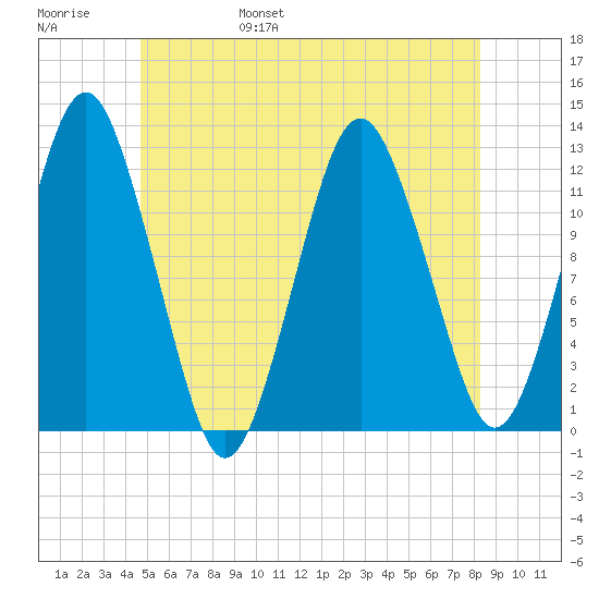 Cutler tide chart for Saturday, June 18, 2022
