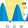 Cutler tide chart for Saturday, June 18, 2022