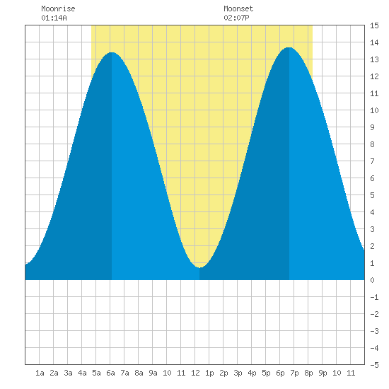 Cutler tide chart for Wednesday, June 22, 2022