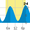 Cutler tide chart for Friday, June 24, 2022