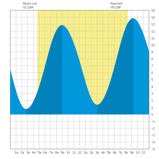 Cutler tide chart for Saturday, June 25, 2022