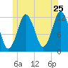 Cutler tide chart for Saturday, June 25, 2022