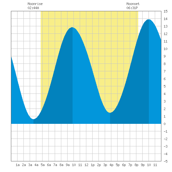 Cutler tide chart for Sunday, June 26, 2022