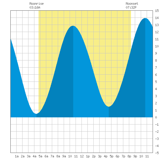 Cutler tide chart for Monday, June 27, 2022