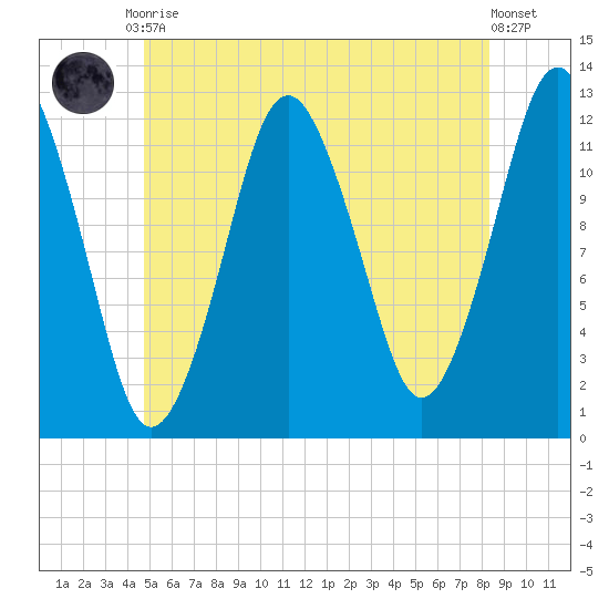 Cutler tide chart for Tuesday, June 28, 2022